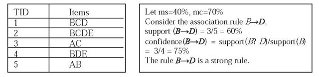 Computation of support and confidence of a rule in an example database 