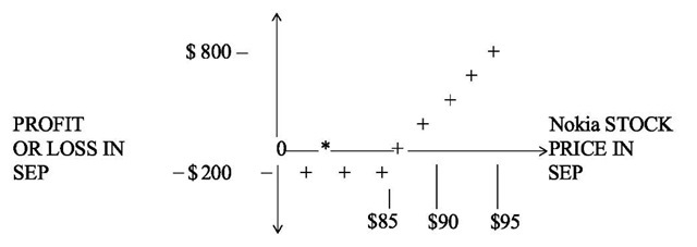 You are "long 1 Nokia Sep 85 call" option. 