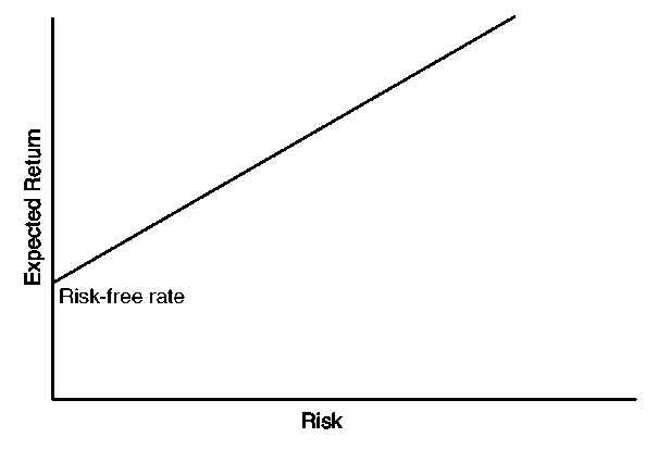 Risk-Return Trade-off 