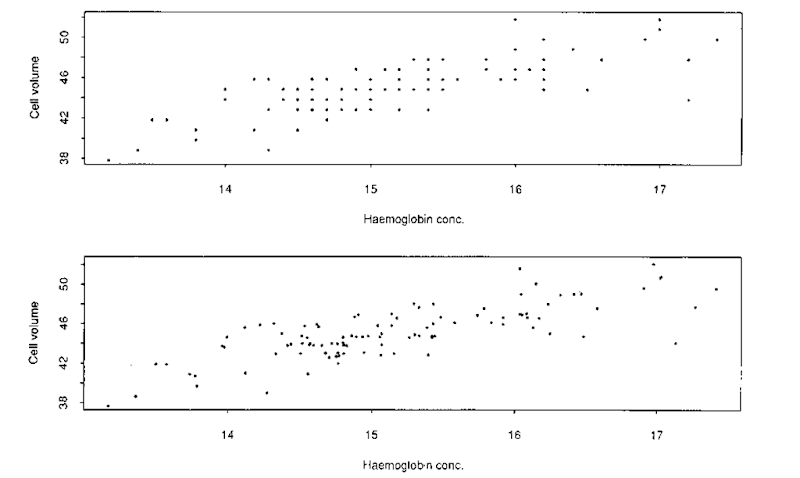 An example of 'jittering': first scatterplot shows raw data; second scatterplot shows data after being jittered. 
