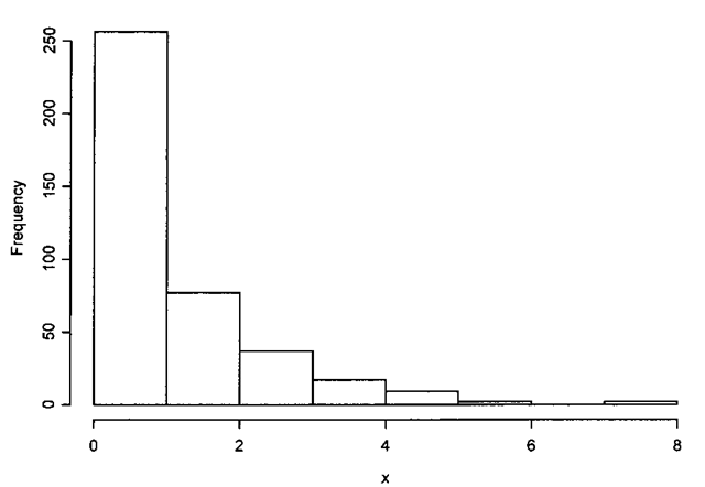 An example of a J-shaped frequency distribution. 