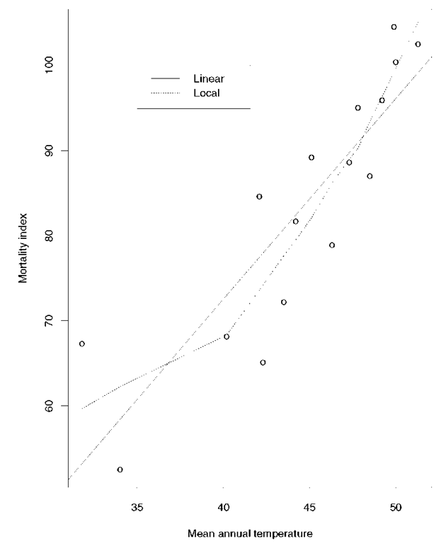 Scatterplot of breast cancer mortality rate versus temperature of region with lines fitted by least squares calculation and by locally weighted regression. 