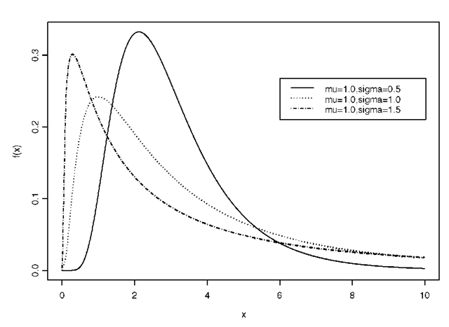 Lognormal distributions for ^ = 1.0; a = 0.5, 1.0, 1.5. 