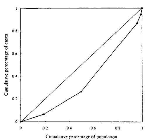 Example of Lorenz curve and Gini index. 
