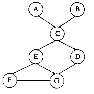 An example of a Bayes' network. 