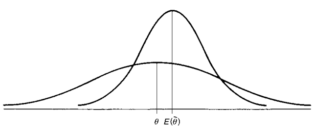 Biased estimator diagram showing advantages of such an estimator. 
