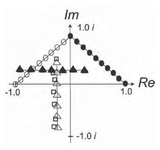 Rotation of a straight line. A black circle denotes an input training point, a white circle an output train -ing point, a black triangle an input test point, a white triangle a desired output test point, and a white square an output test point generated by the Complex-BP network. 