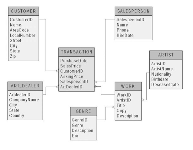 Example of a snowflake schema 