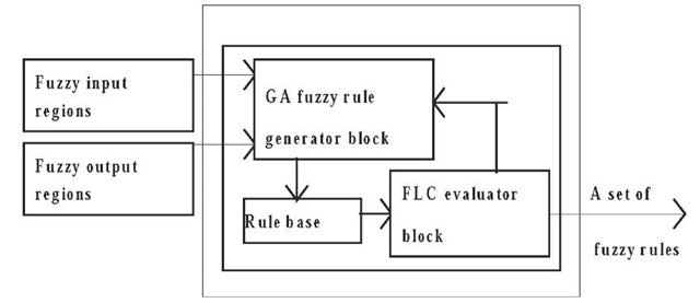 Genetic fuzzy rule generator architecture 