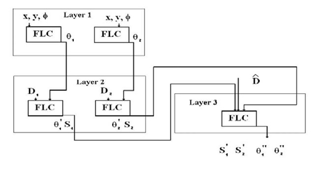 Hierarchical structure for collision-avoidance 