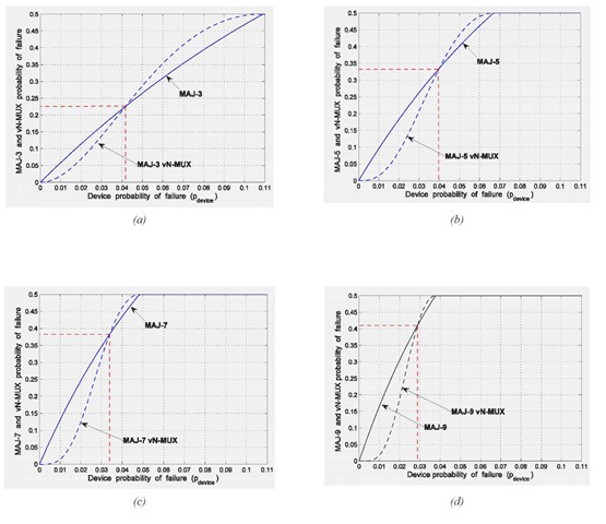  Probability offailure ofMAJ-A and MAJ-A vN-MUX plotted versus the device probability offailure e: (a) A = 3; (b) A = 5; (c) A = 7; (d) A = 9. For uniformity, the same interval e e [0, 0.11] was used for all the plots 