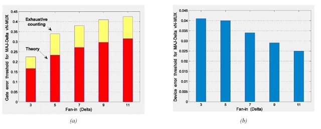 Error thresholds for MAJ-A vN-MUX versus fan-in A: (a) gate-level error threshold, both theoretical (red) and exact (yellow) as obtained through exhaustive counting; (b) device-level error threshold 
