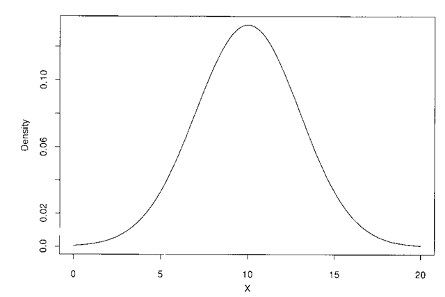 A normal distribution with mean 10 and variance 9. 
