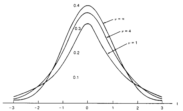 Examples of Student's distributions at various values of v. 
