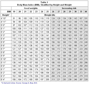 BMI Table, Body Mass Index Table