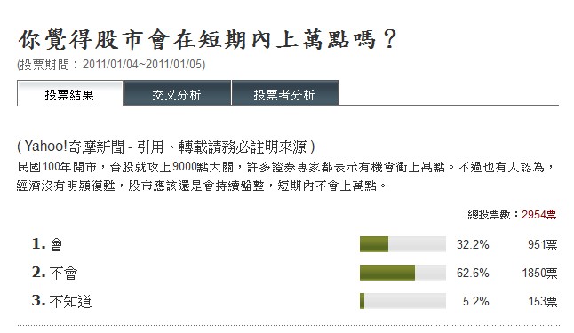 大家說不會上萬點？