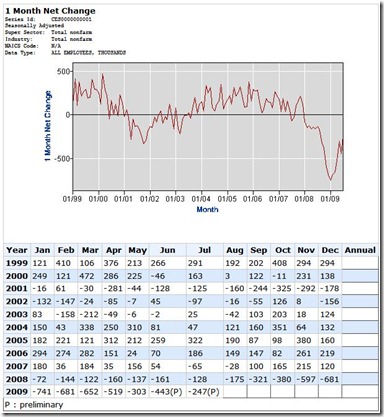 Unemployment Chart