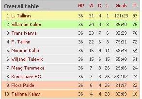 таблица чемпионата 2010