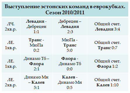 itogi evrosezona 2010-2011