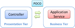Tiers