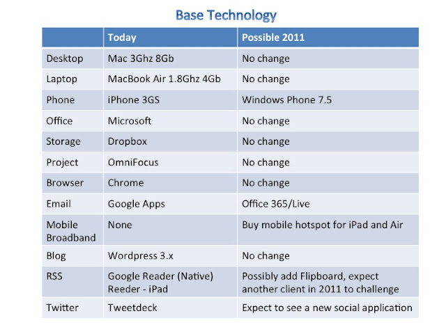 Tech Used