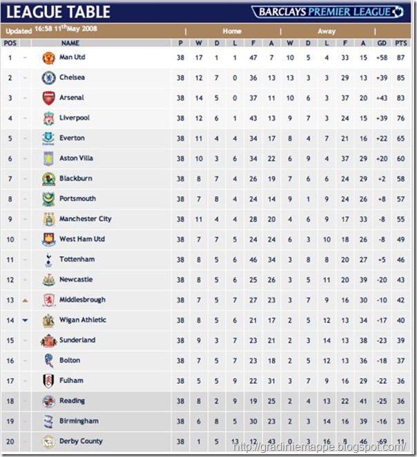 barclays-premier-league-football-league-table-2007-08-on-the-official-site-of-the-premier-league barclays-premier-league-football-league-table-2007-08-on-the-official-site-of-the-premier-league