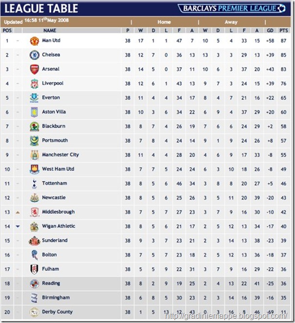 barclays-premier-league-football-league-table-2007-08-on-the-official-site-of-the-premier-league