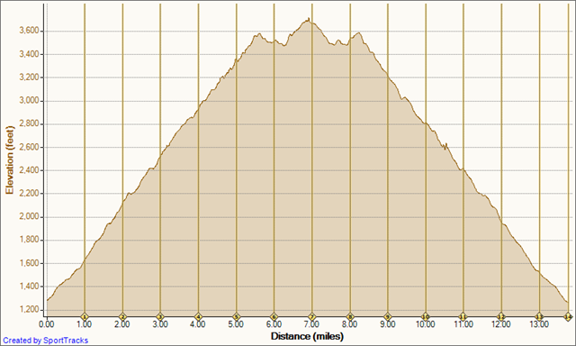 [Running Indian Truck Trail 6-19-2010, Elevation - Distance[2].png]
