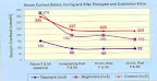Diminution spectaculaire du Cortisol (hormone du stress) pendant la pratique du SK. Bhatia MD,et al, AIIMS - Indian J. Physiol. Pharmacol. 47, 157-163