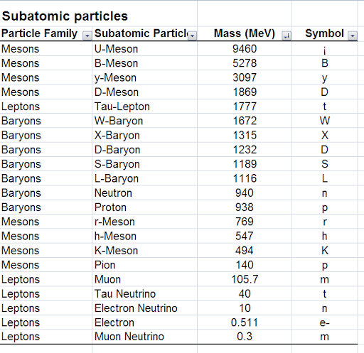 Particles subatomic