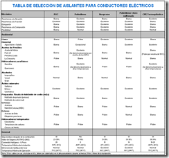 Tabla de Selección de Aislantes para Conductores Eléctricos