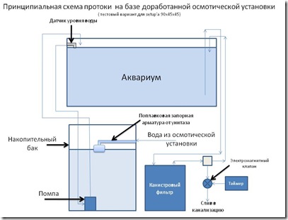 Как сделать в аквариуме протоку