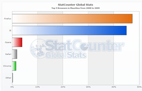 Mauritius Stats - Browsers - Bar