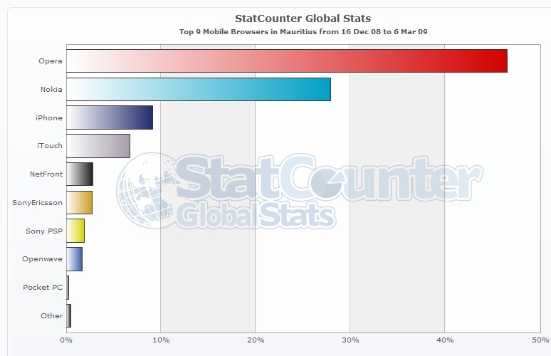 [Mauritius Stats - Mobile Browsers - Bar[2].jpg]