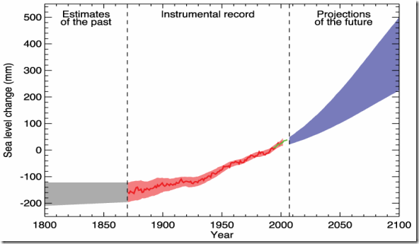 Sea Level