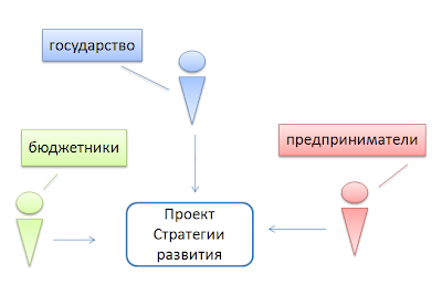 Государственная стратегия развития. Третья модель