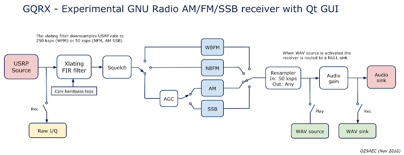 High level flowgraph of the gqrx AM/FM/SSB receiver.