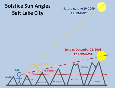 Solstice Sun Profile