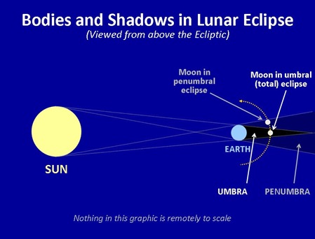 Lunar Eclipse Bodies Shadows