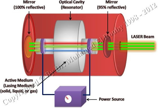 Basic Components of Medical LASER Basic Components of Medical LASER