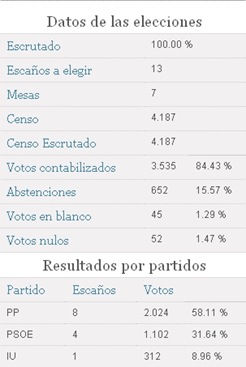 Elecciones2011-2