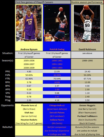 [Bynum Playoffs (Bynum Ewing Robinson)[10].jpg]