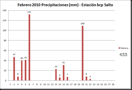 Precipitaciones (Febrero 2010) Precipitaciones (Febrero 2010)