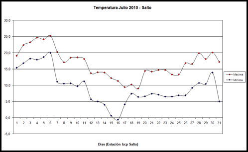 Temperaturas maximas y minimas (Julio 2010)