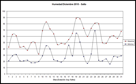 Humedad Maxima y Minima (Diciembre 2010)
