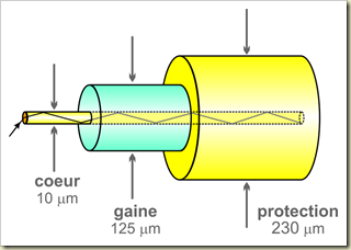 Principe fibre optique