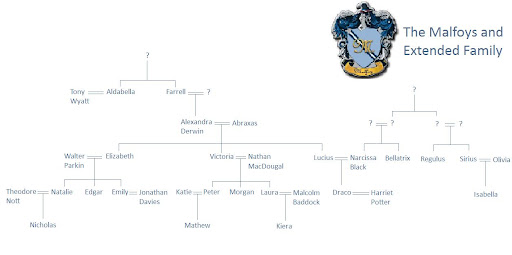 Weasley Family Tree. where Malfoy+family+tree