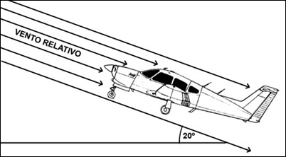 Vento relativo Vento relativo