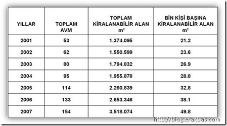 Alışveriş Merkezi Gelişmeler