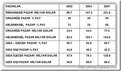 Perakende Pazar Göstergeleri